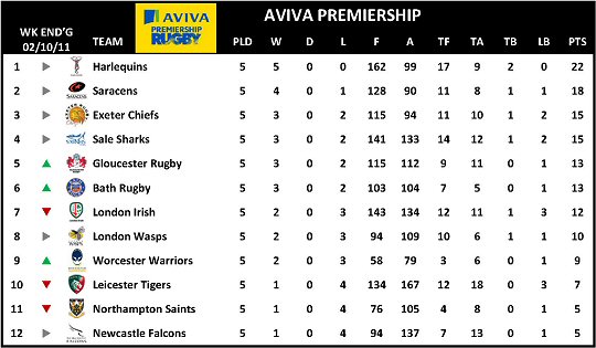 Aviva Premiership Table 2011-12 Week 5